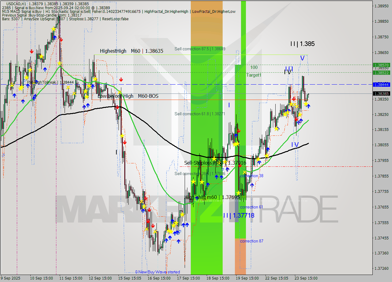 USDCAD MTF analysis at 2025.09.24 02:02