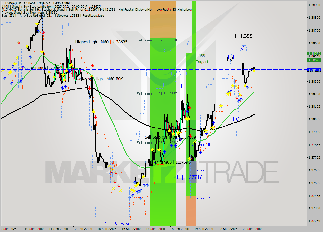 USDCAD MTF analysis at 2025.09.24 09:02