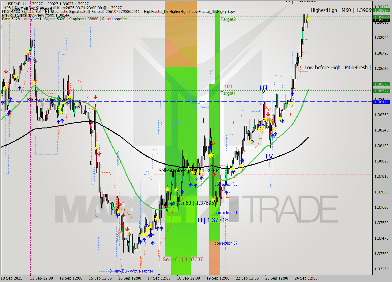 USDCAD MTF analysis at 2025.09.24 23:00