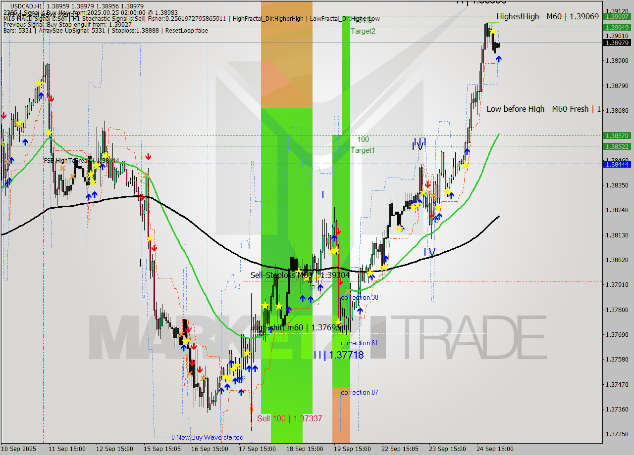 USDCAD MTF analysis at 2025.09.25 02:30