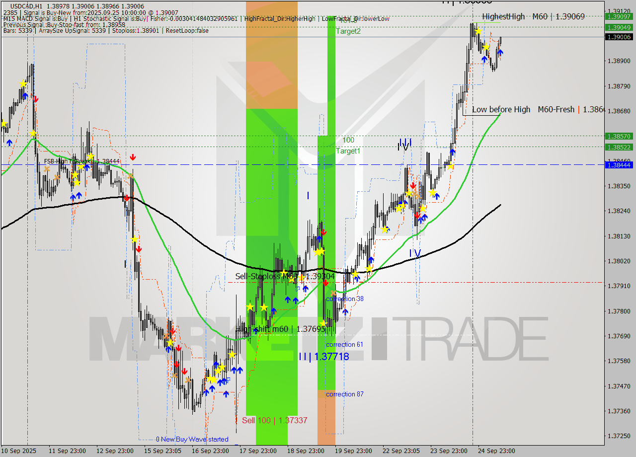 USDCAD MTF analysis at 2025.09.25 10:03