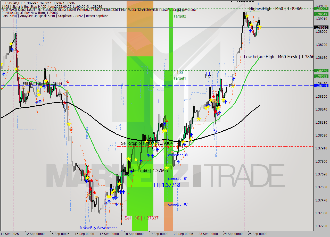 USDCAD MTF analysis at 2025.09.25 11:21