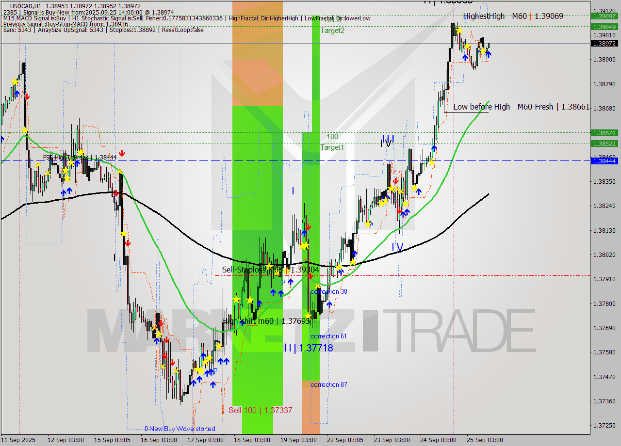 USDCAD MTF analysis at 2025.09.25 14:01