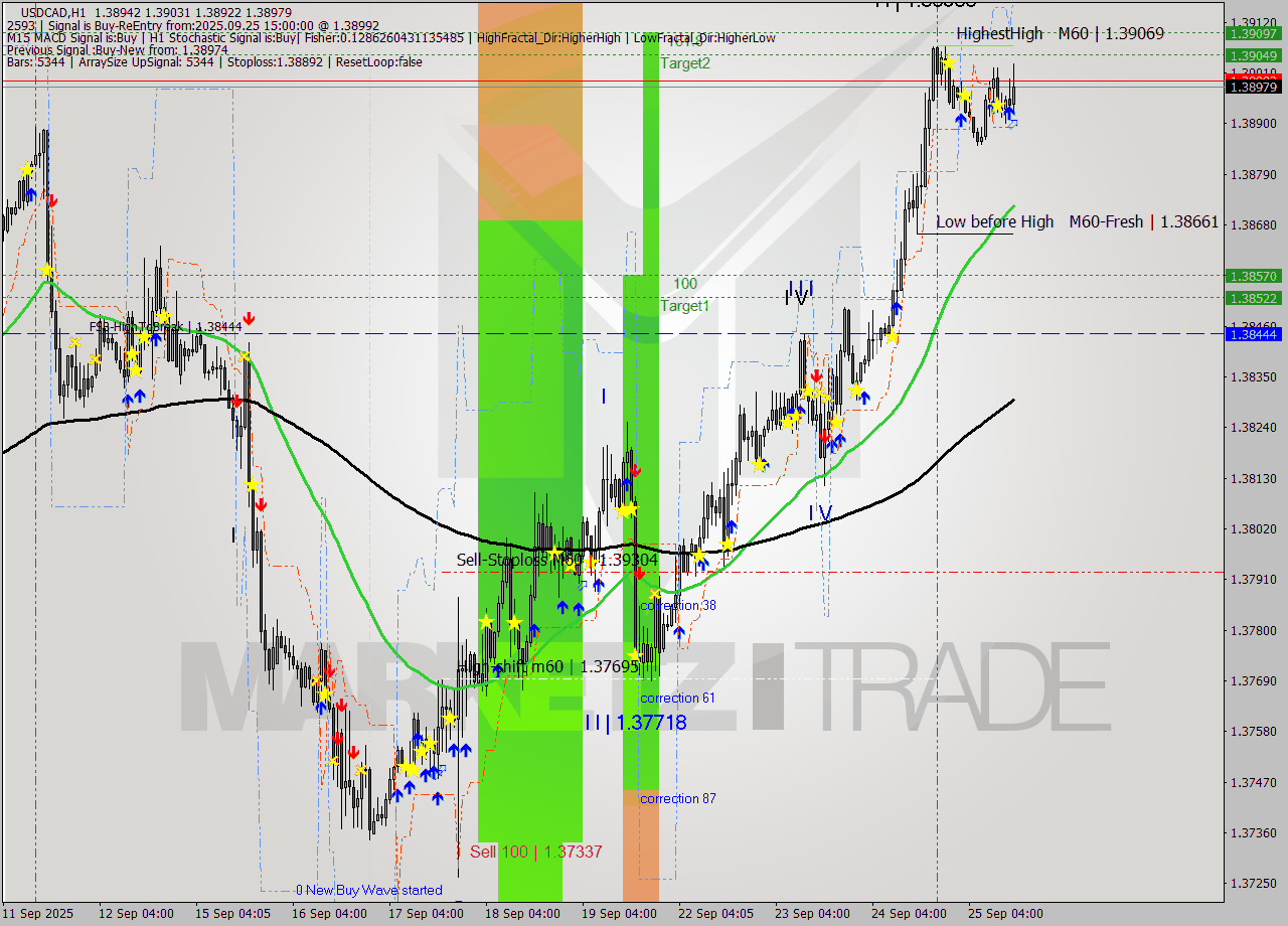 USDCAD MTF analysis at 2025.09.25 15:30