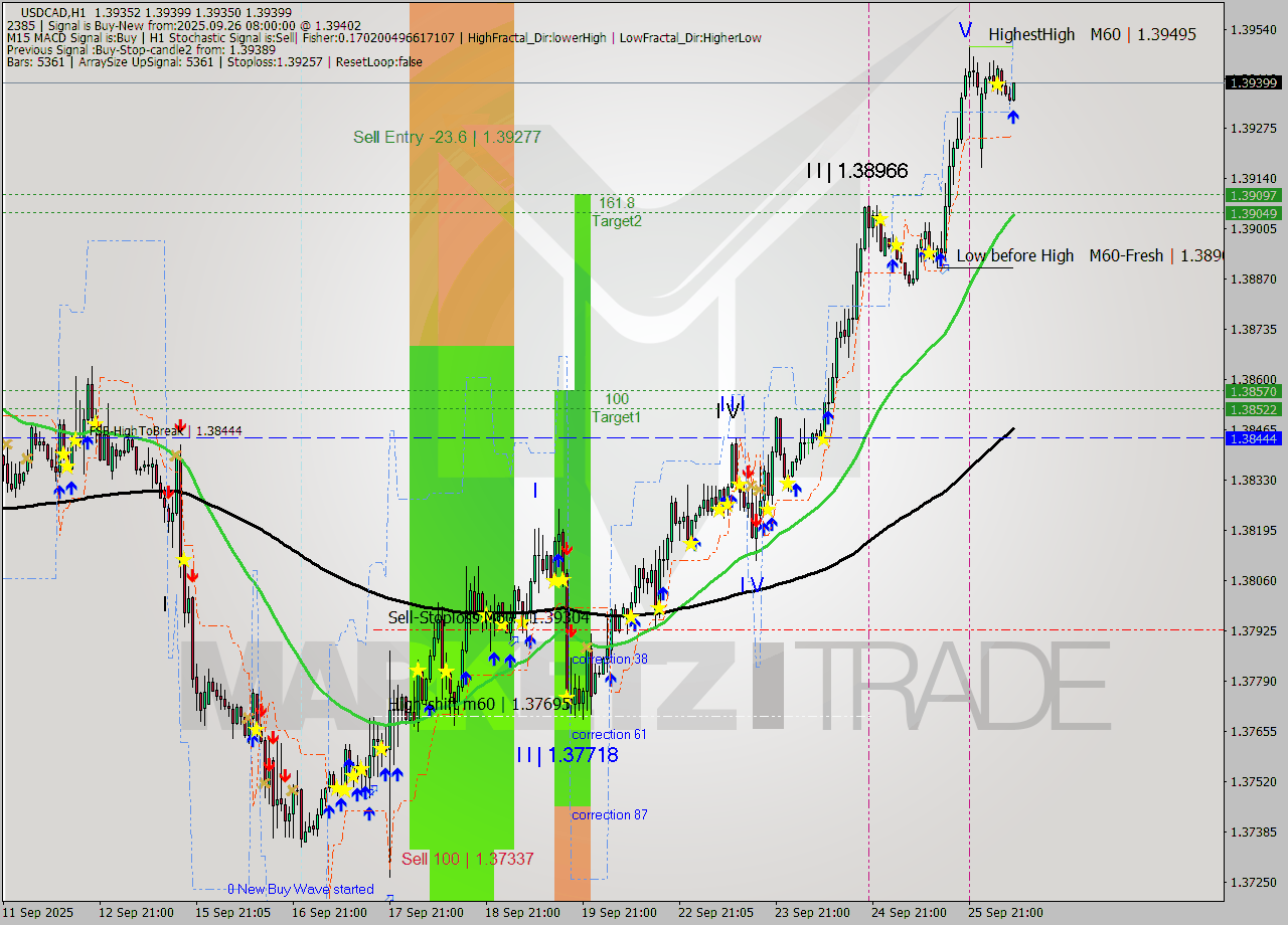 USDCAD MTF analysis at 2025.09.26 08:58