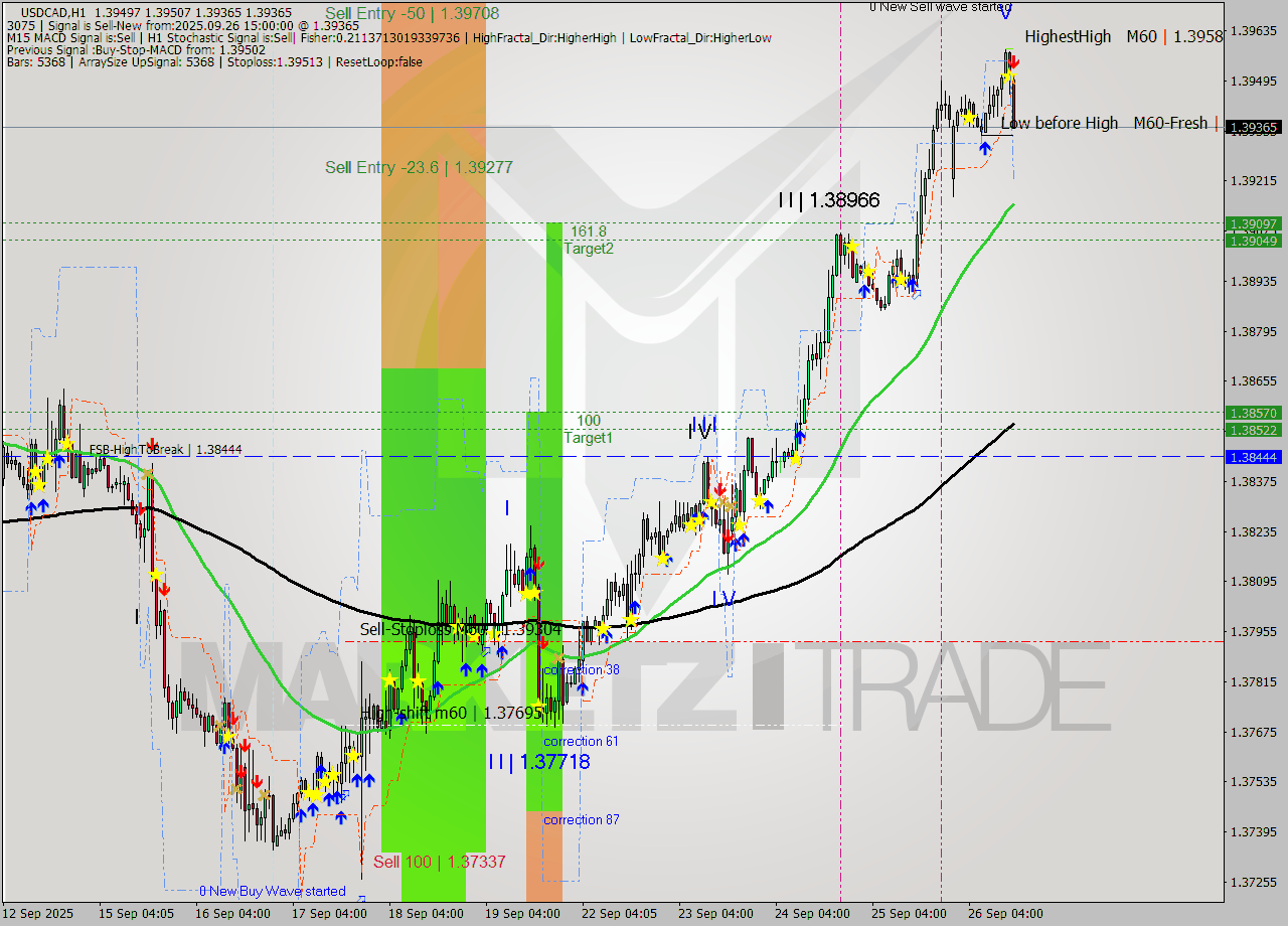 USDCAD MTF analysis at 2025.09.26 15:31
