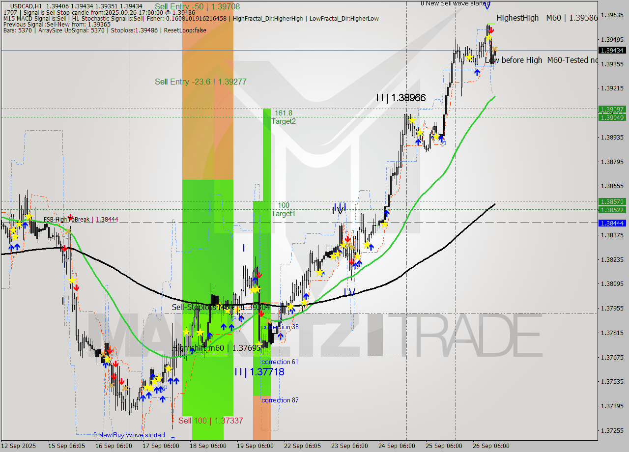 USDCAD MTF analysis at 2025.09.26 17:26