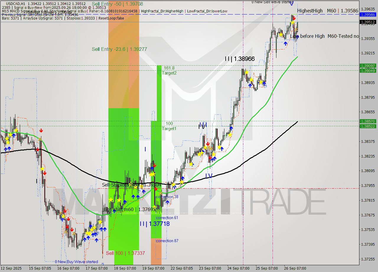 USDCAD MTF analysis at 2025.09.26 18:13