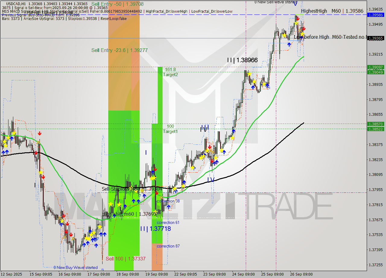 USDCAD MTF analysis at 2025.09.26 20:49