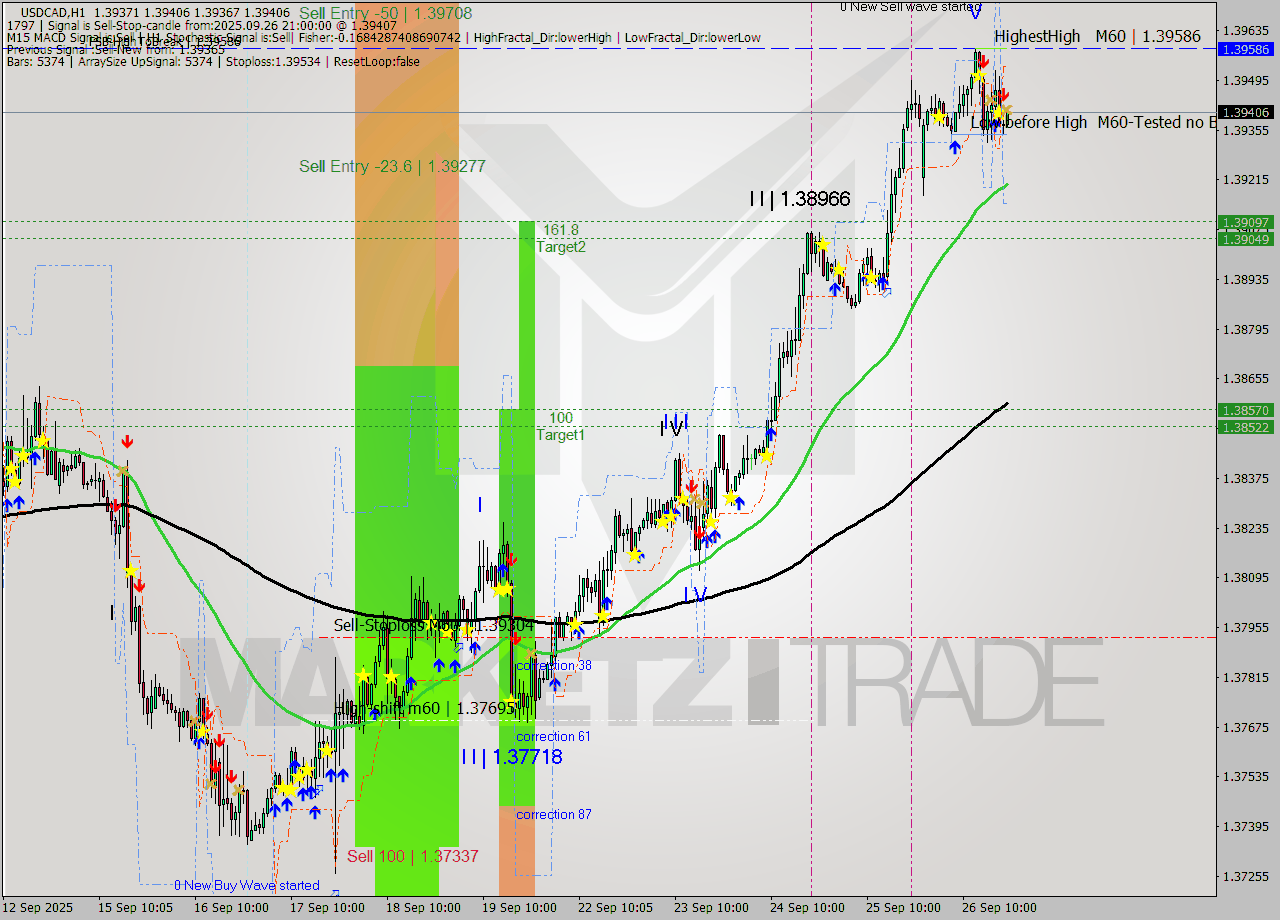 USDCAD MTF analysis at 2025.09.26 21:05