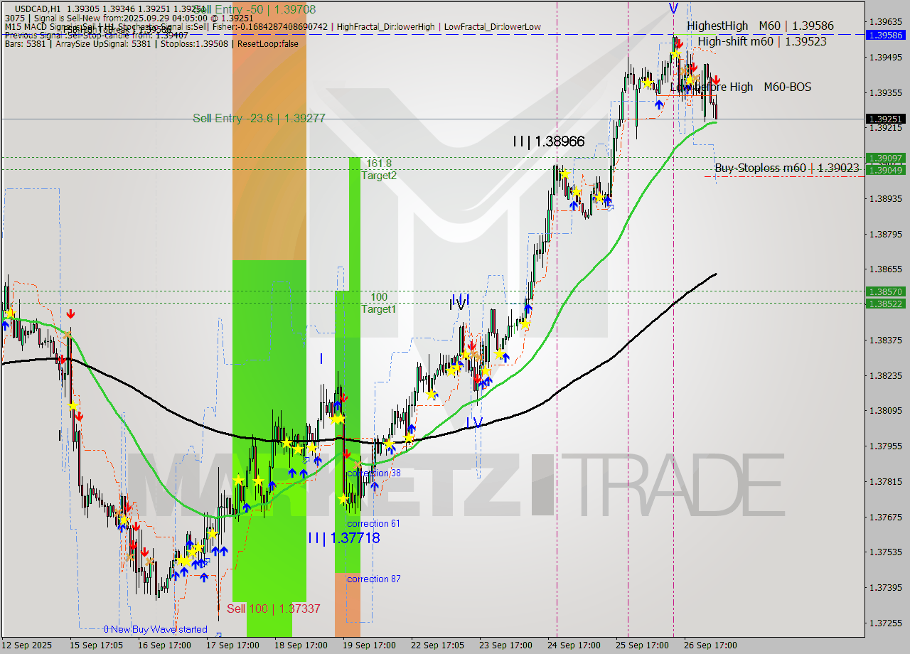 USDCAD MTF analysis at 2025.09.29 05:02