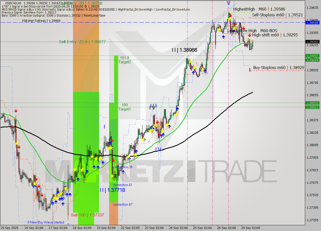 USDCAD MTF analysis at 2025.09.29 13:55