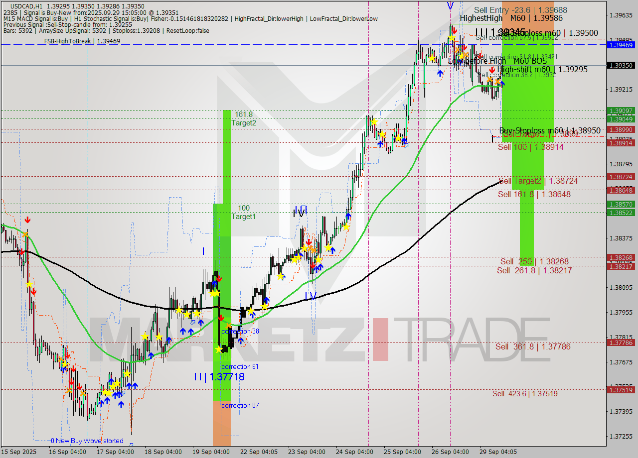 USDCAD MTF analysis at 2025.09.29 15:21