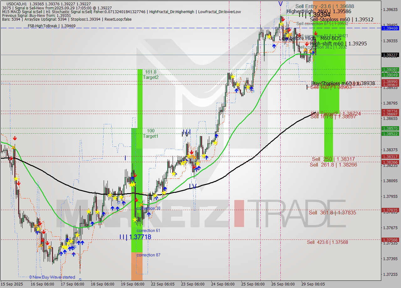 USDCAD MTF analysis at 2025.09.29 17:53