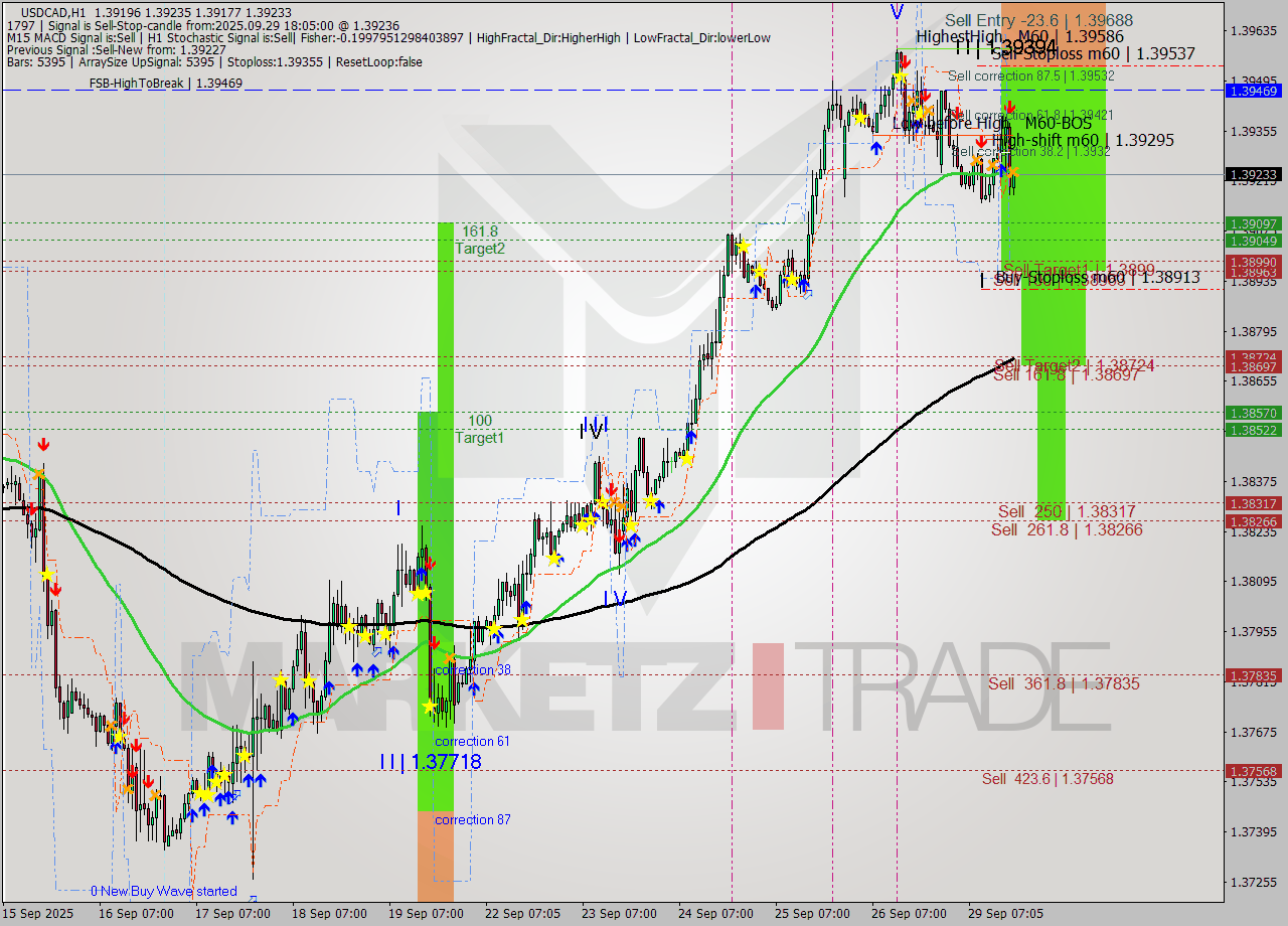 USDCAD MTF analysis at 2025.09.29 18:17