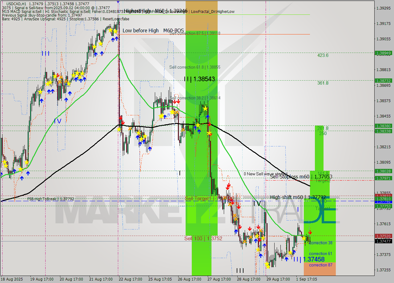 USDCAD MTF analysis at 2025.09.02 04:36