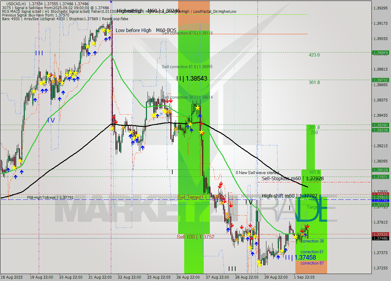USDCAD MTF analysis at 2025.09.02 09:35