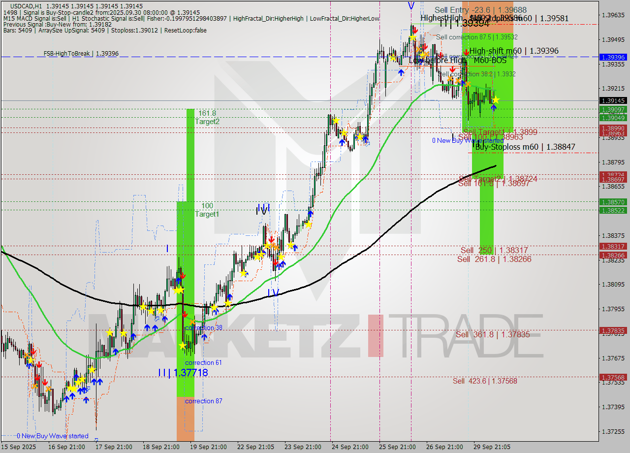 USDCAD MTF analysis at 2025.09.30 08:00