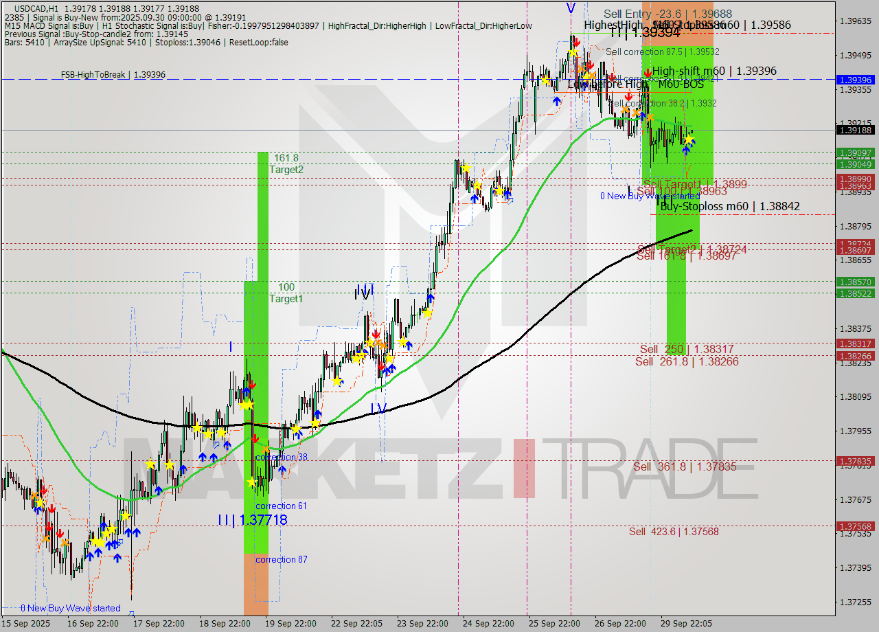 USDCAD MTF analysis at 2025.09.30 09:03