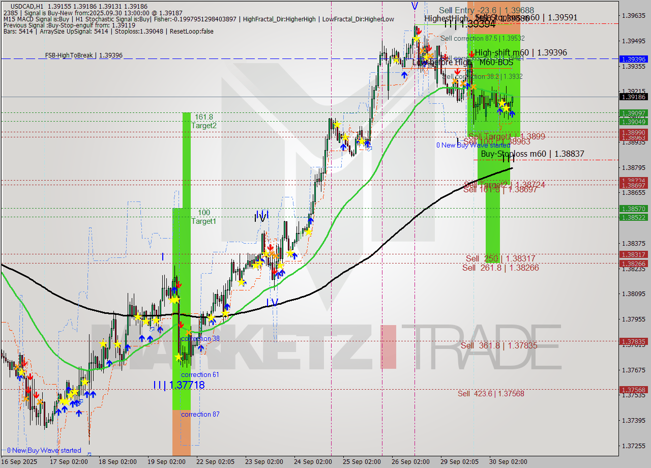 USDCAD MTF analysis at 2025.09.30 13:57