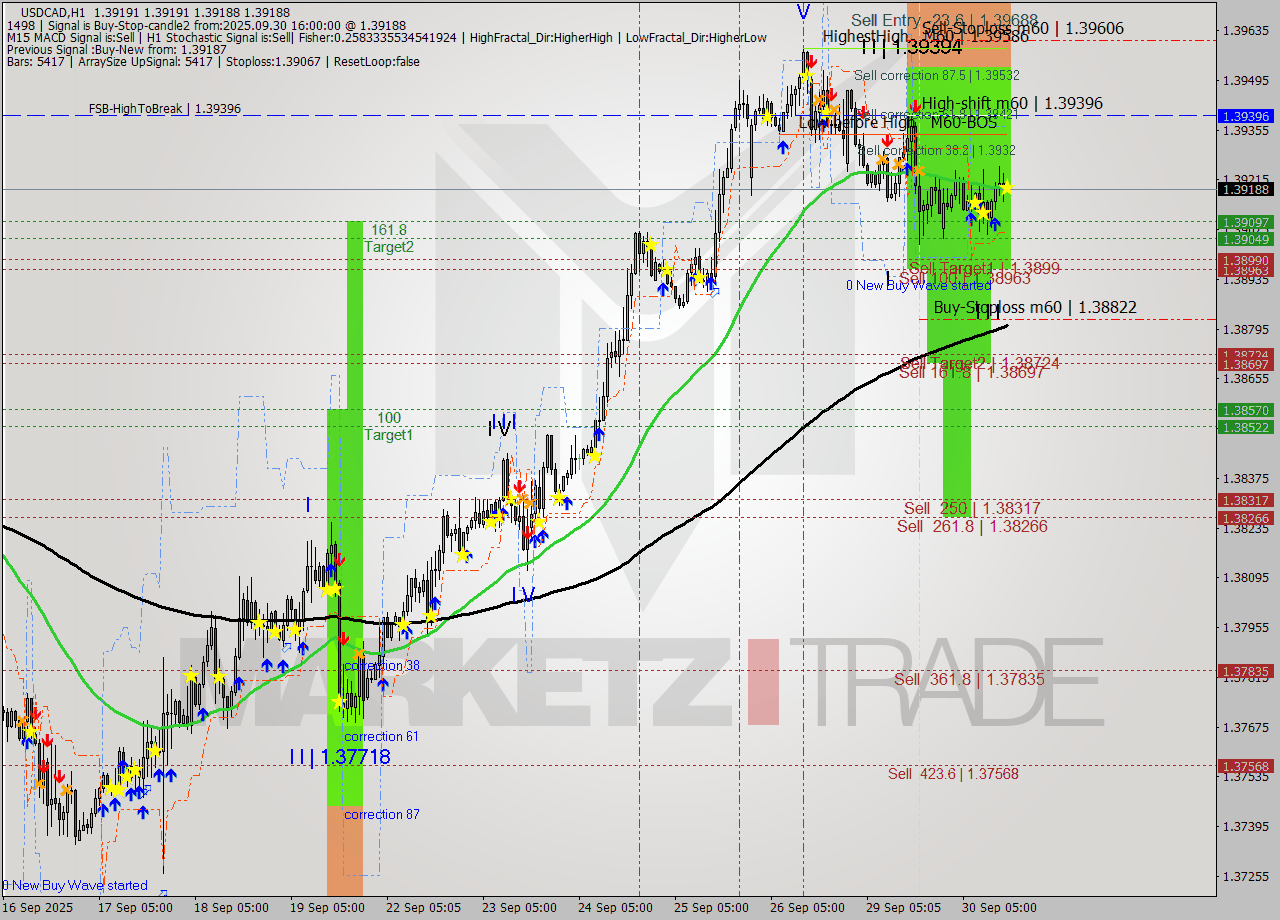 USDCAD MTF analysis at 2025.09.30 16:00