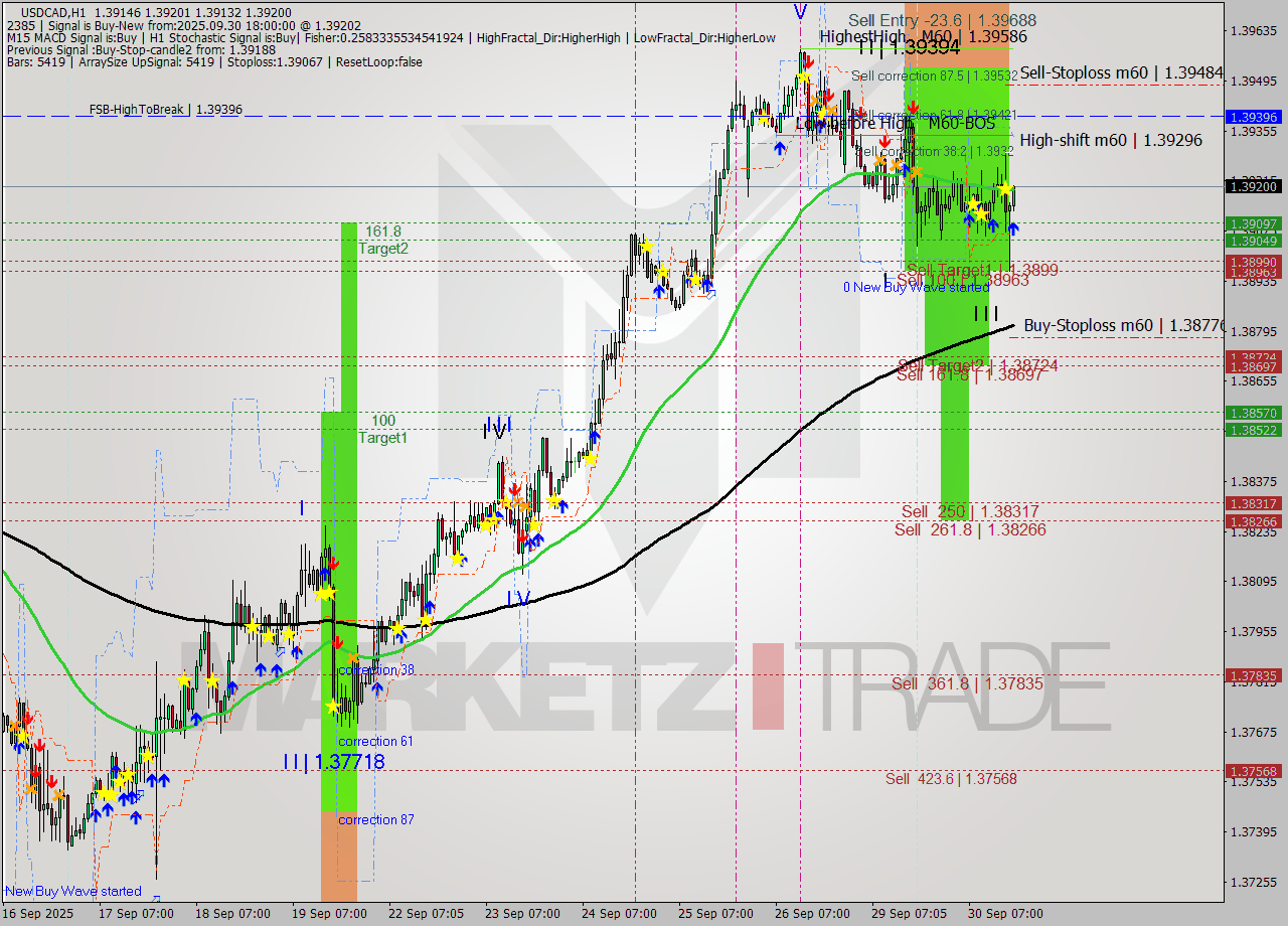USDCAD MTF analysis at 2025.09.30 18:06