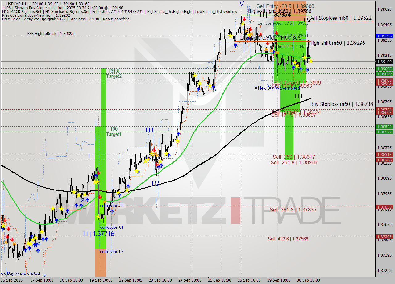 USDCAD MTF analysis at 2025.09.30 21:14