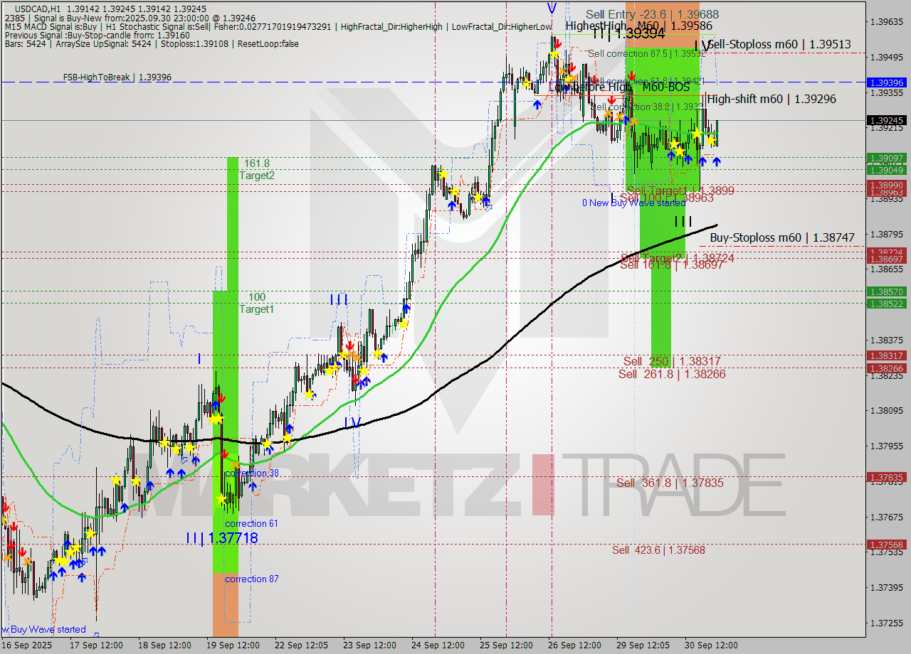 USDCAD MTF analysis at 2025.09.30 23:06