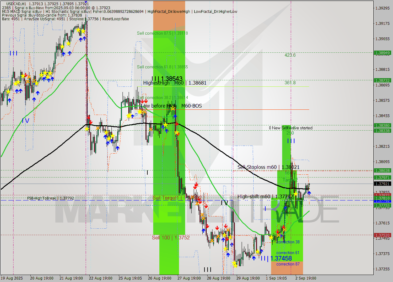 USDCAD MTF analysis at 2025.09.03 06:12