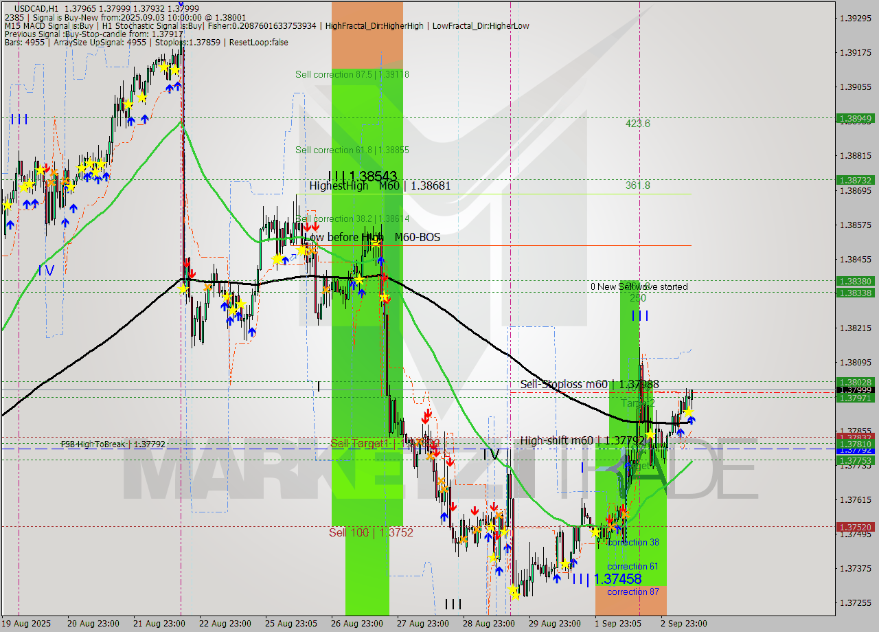 USDCAD MTF analysis at 2025.09.03 10:17