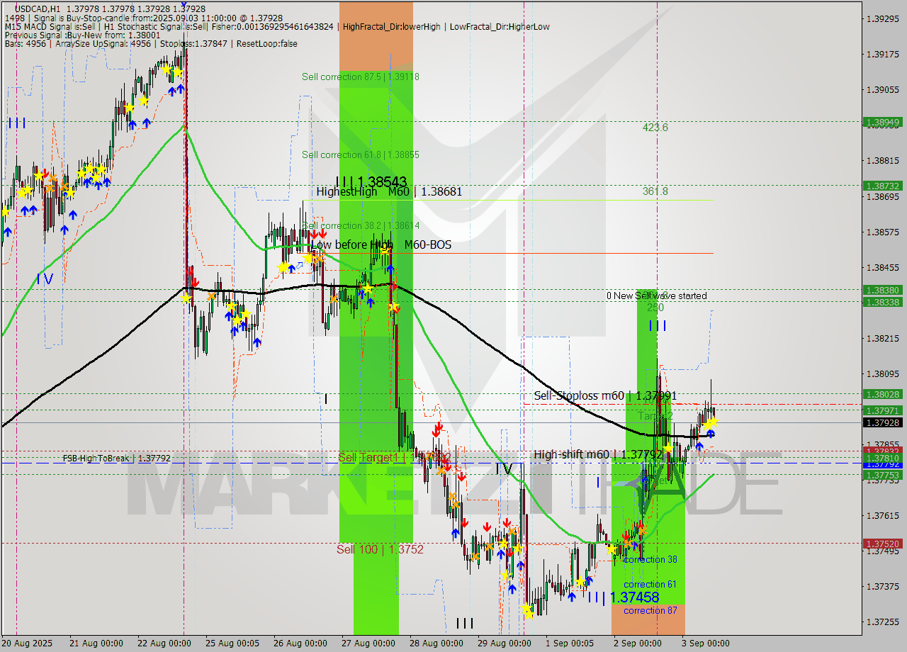 USDCAD MTF analysis at 2025.09.03 11:03