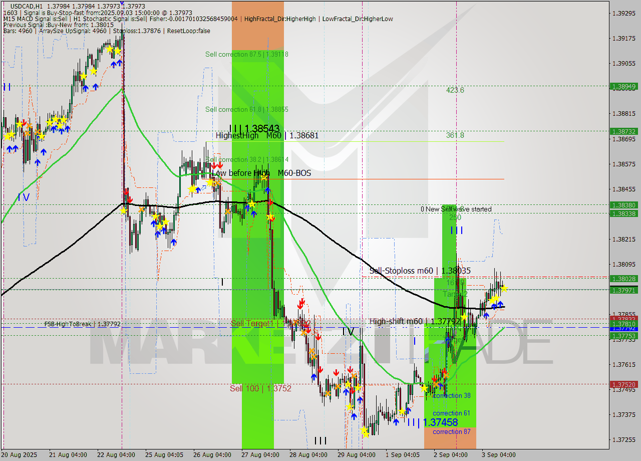 USDCAD MTF analysis at 2025.09.03 15:01