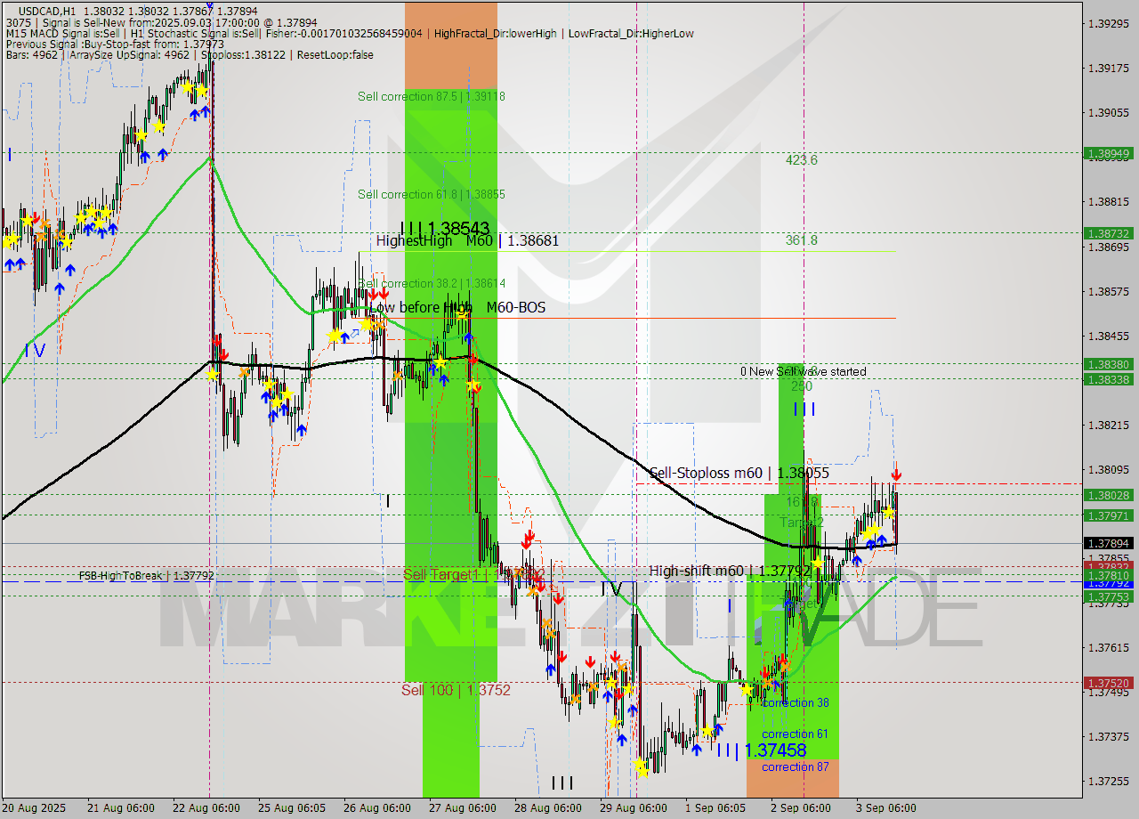USDCAD MTF analysis at 2025.09.03 17:10