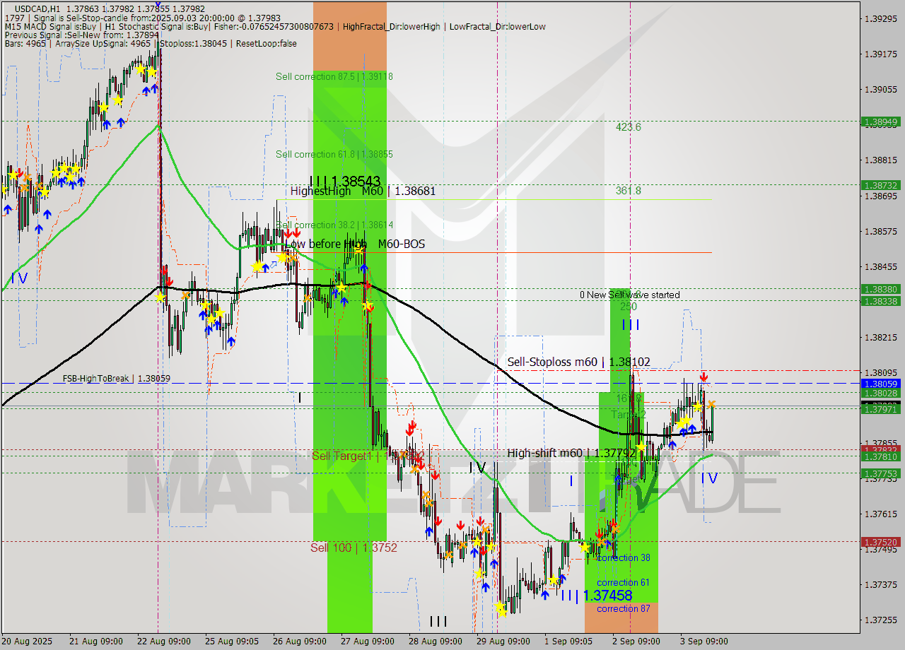 USDCAD MTF analysis at 2025.09.03 20:46