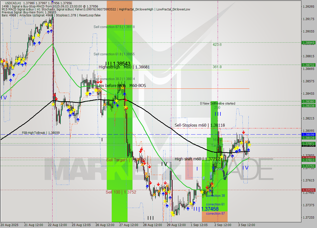 USDCAD MTF analysis at 2025.09.03 23:19