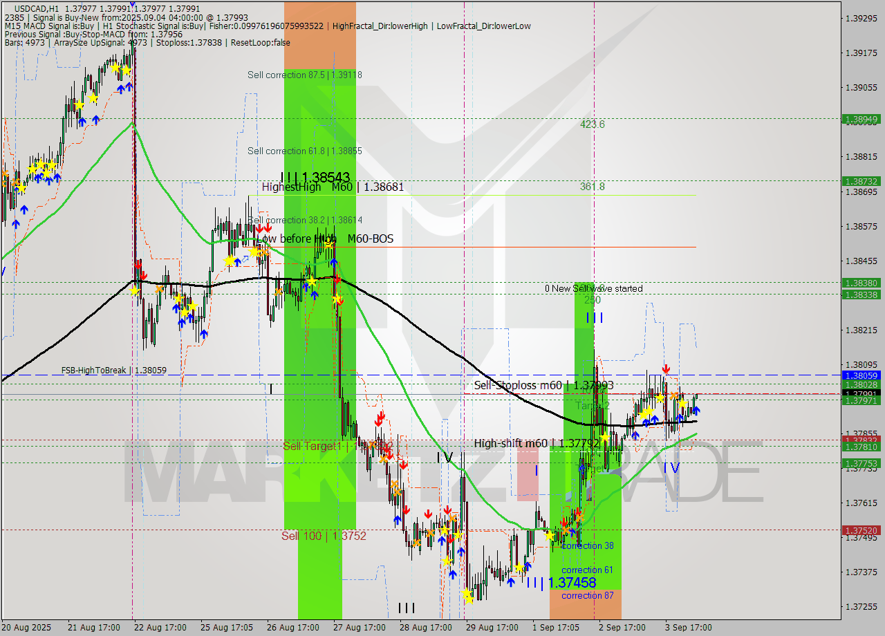 USDCAD MTF analysis at 2025.09.04 04:01
