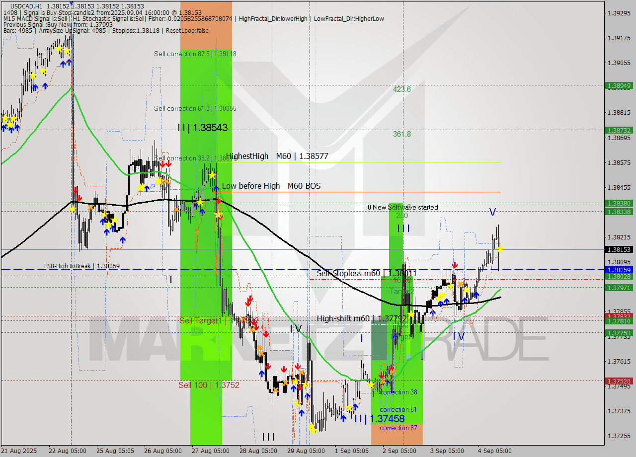 USDCAD MTF analysis at 2025.09.04 16:00