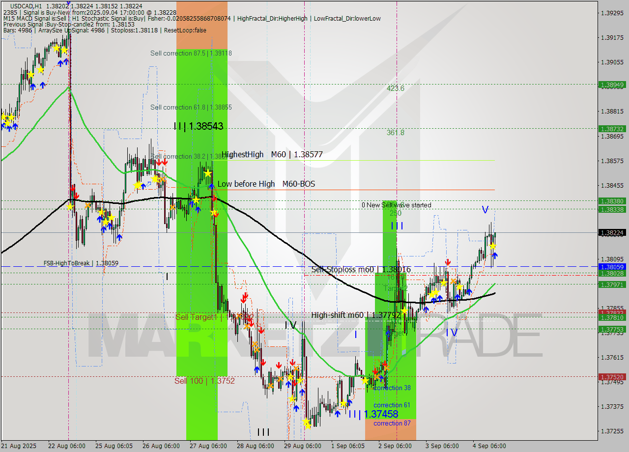 USDCAD MTF analysis at 2025.09.04 17:02