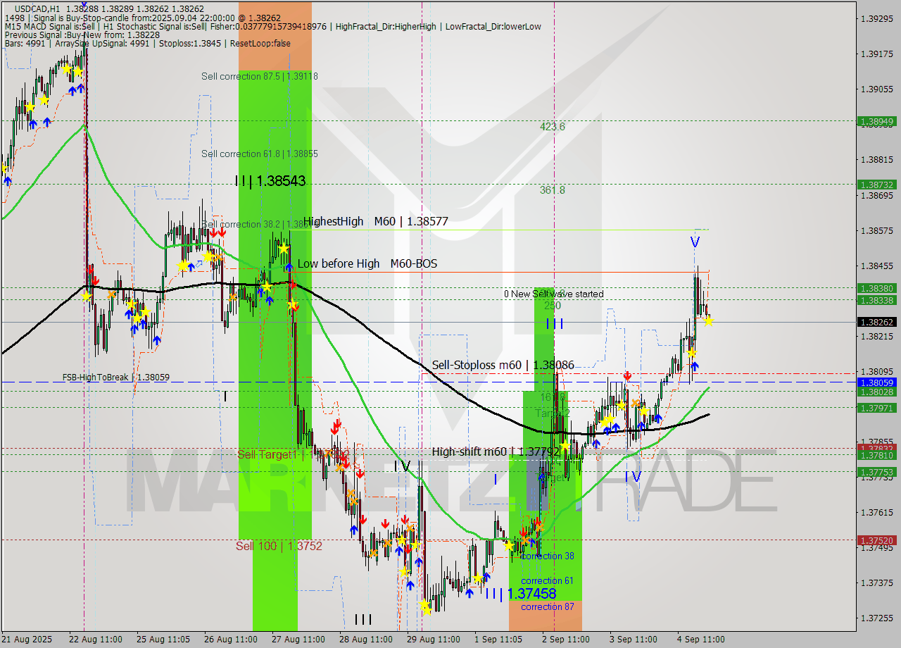 USDCAD MTF analysis at 2025.09.04 22:11