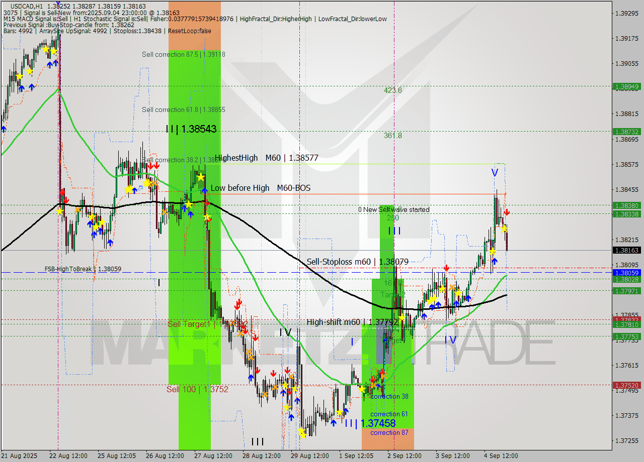 USDCAD MTF analysis at 2025.09.04 23:56