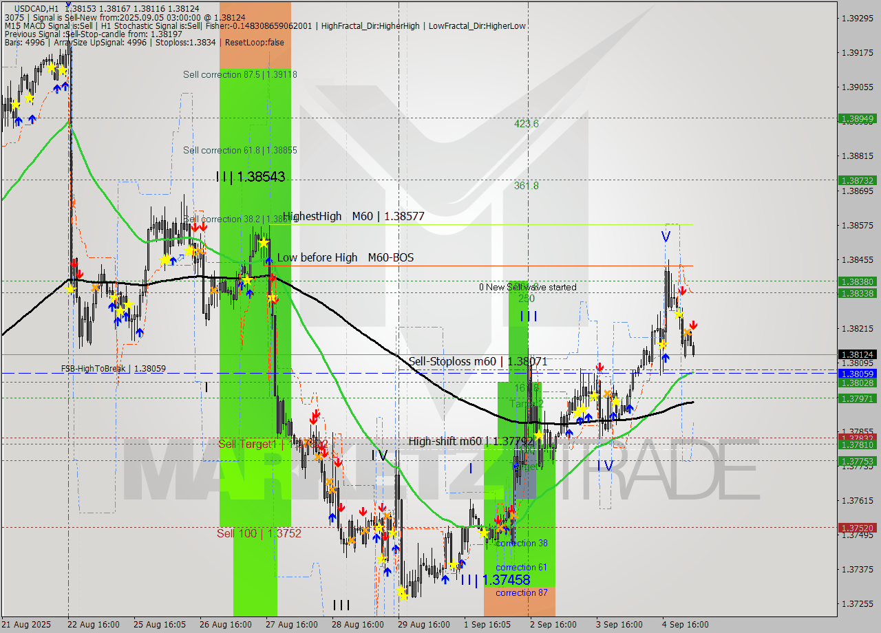 USDCAD MTF analysis at 2025.09.05 03:57