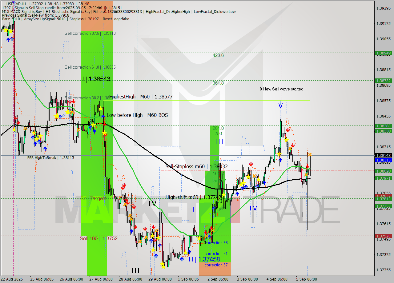 USDCAD MTF analysis at 2025.09.05 17:07