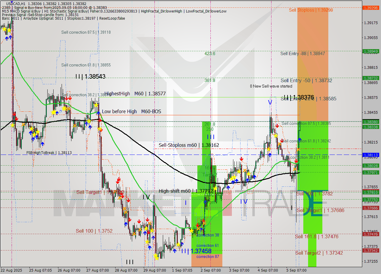 USDCAD MTF analysis at 2025.09.05 18:07