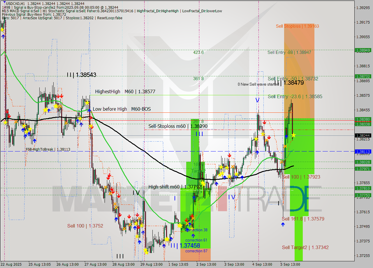 USDCAD MTF analysis at 2025.09.08 00:05