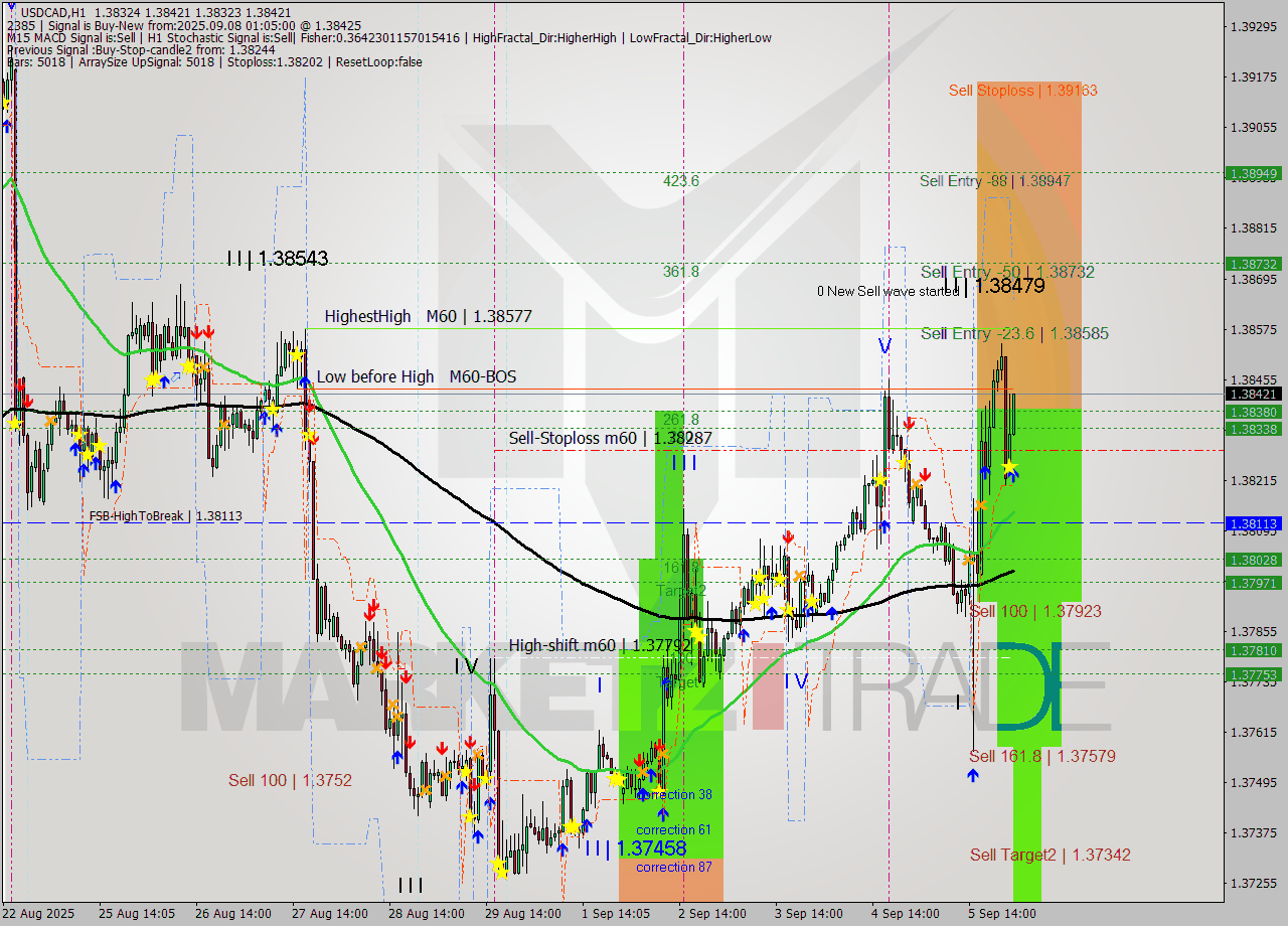USDCAD MTF analysis at 2025.09.08 01:40
