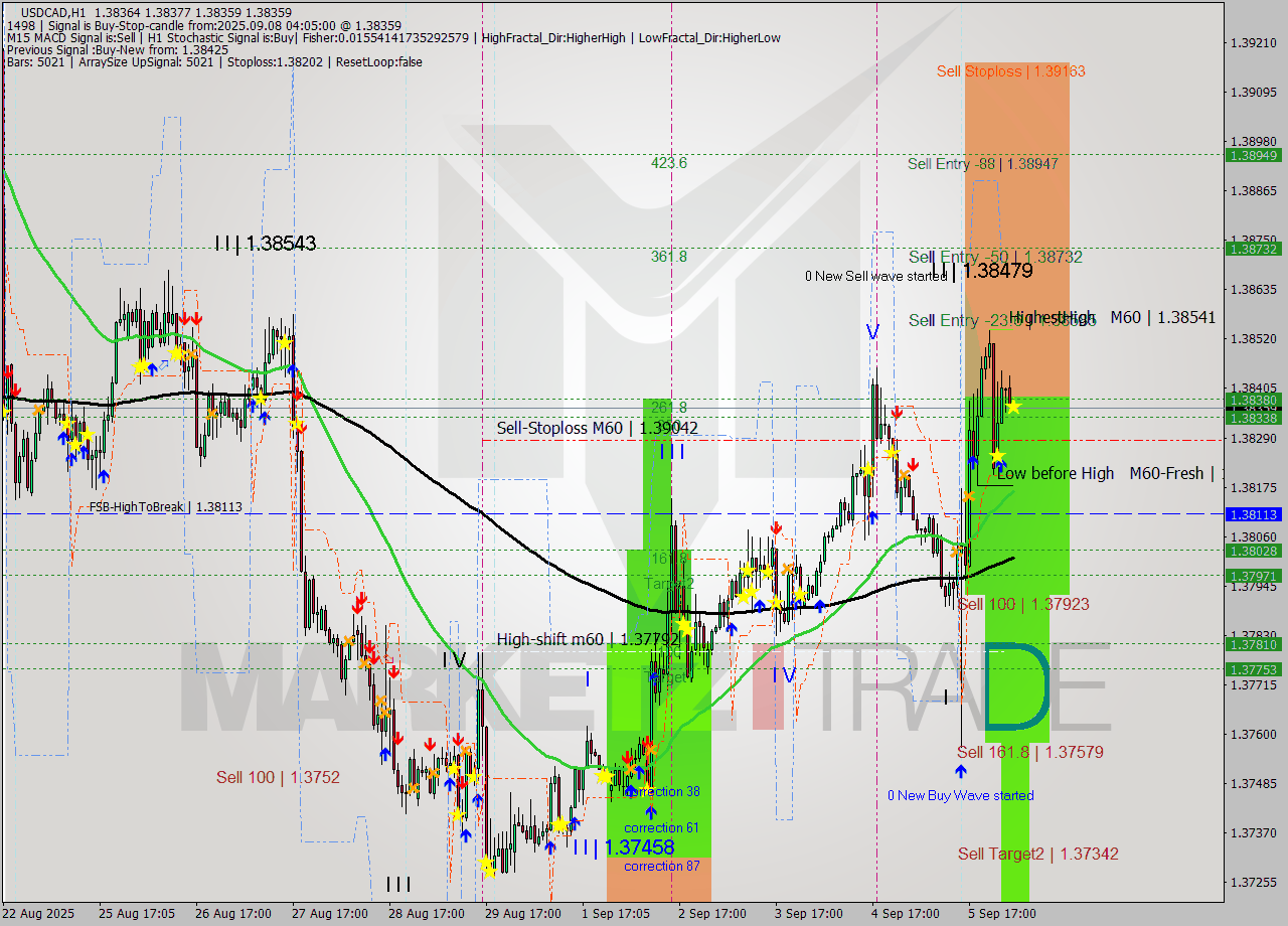 USDCAD MTF analysis at 2025.09.08 04:08