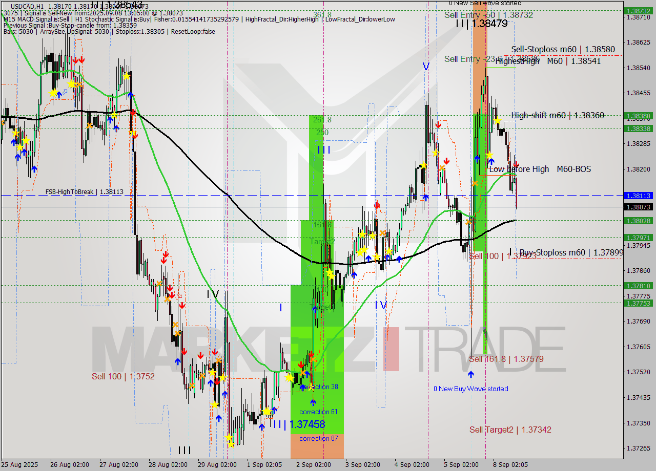 USDCAD MTF analysis at 2025.09.08 13:50