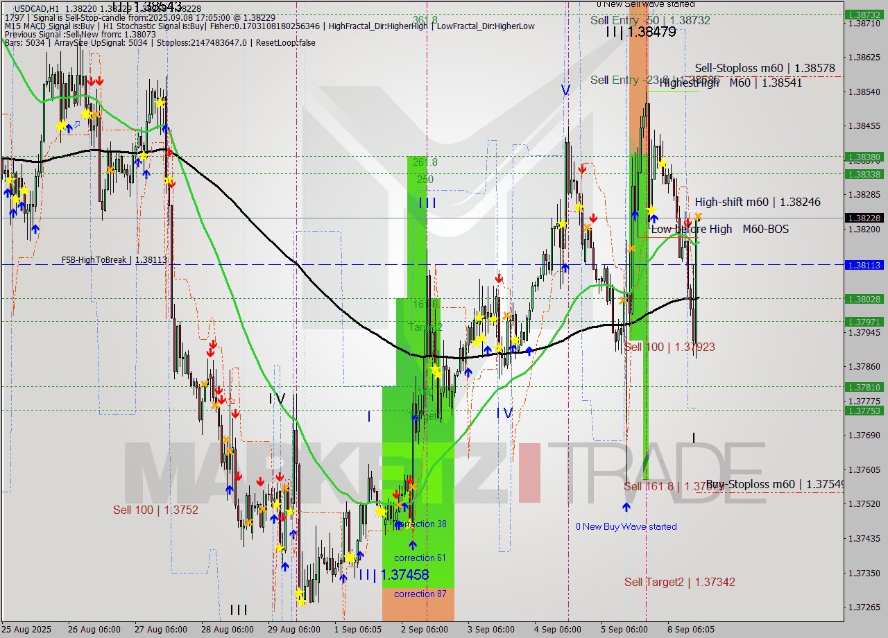 USDCAD MTF analysis at 2025.09.08 17:05