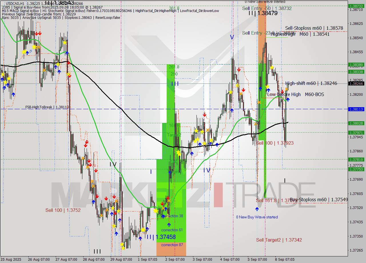 USDCAD MTF analysis at 2025.09.08 18:07