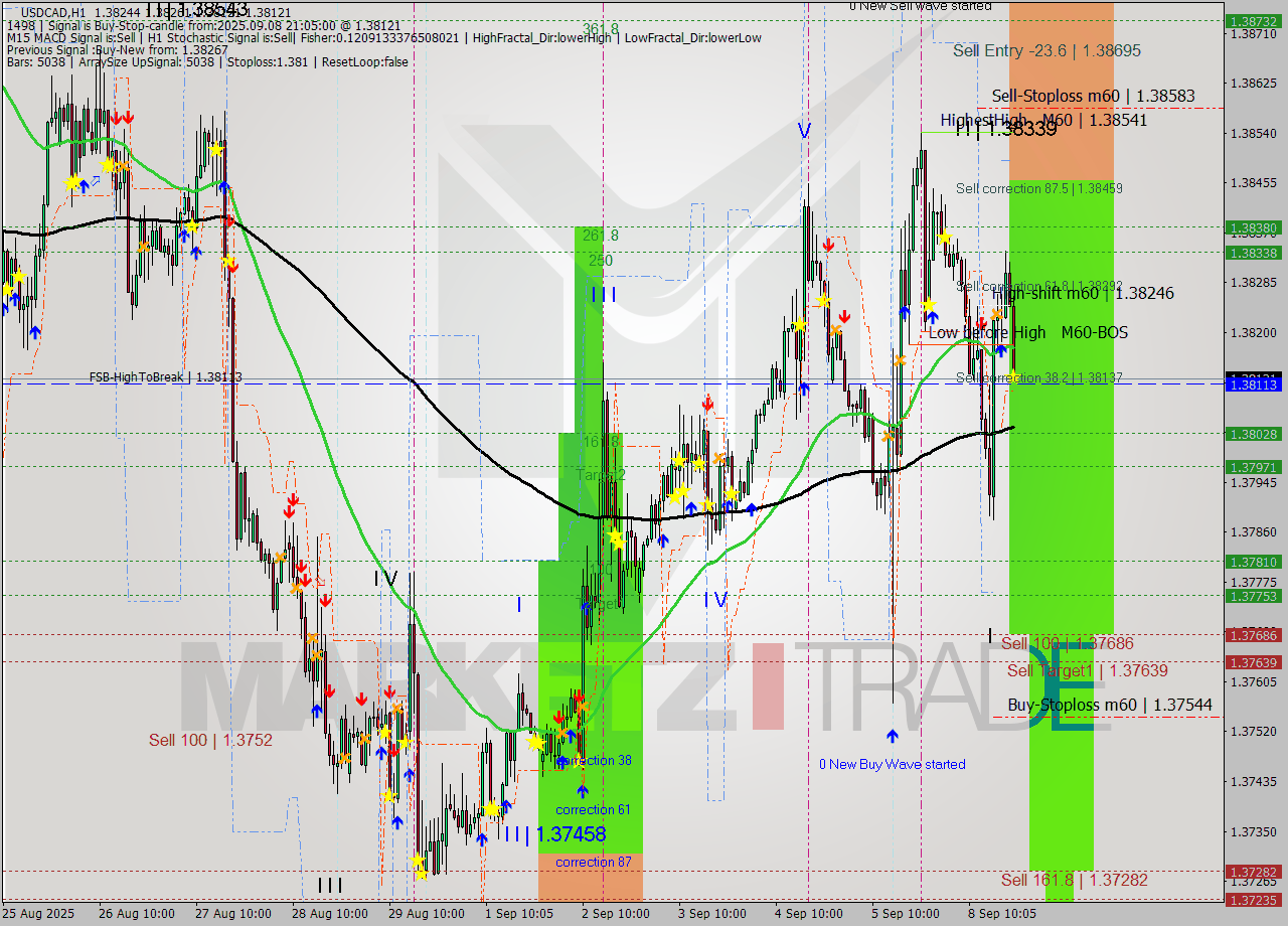 USDCAD MTF analysis at 2025.09.08 21:55